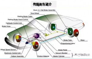 自动驾驶基础（十九)之线控制动简介