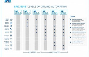 SAE International准备制定自动驾驶车辆安全测试标准