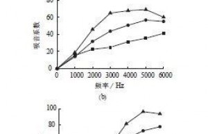 实验研究汽车顶棚用轻质GMT吸音性能与影响因素