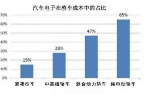 汽车电子产业发展现状解析