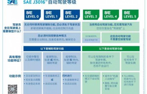 绕不开的L3级自动驾驶