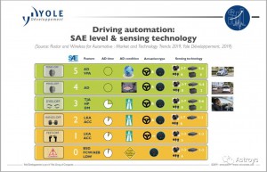 在雷达领域发生的技术演进