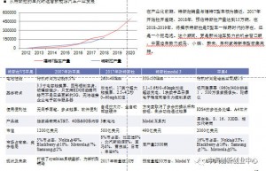 正视差距是追赶的第一步特斯拉Model 3 拆解报告