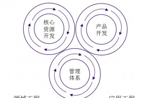 软件产品线及架构设计