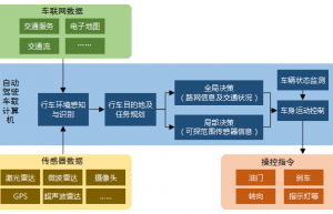 自动驾驶汽车技术路线简介