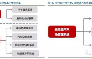 新能源汽车热管理系统与传统汽车的差异