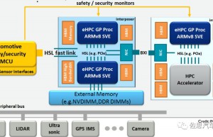 EuroHPC与欧洲汽车高性能计算处理器发展项目