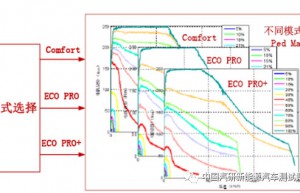 驾驶模式对车辆性能和控制策略的影响