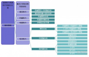 转向系统开发系列—液压助力转向