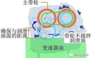 动力传动系统及变速器的现状与前景