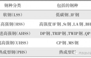 高强钢材料车身轻量化研究