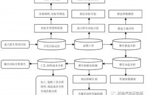 汽车开发设计中的样车对标技术