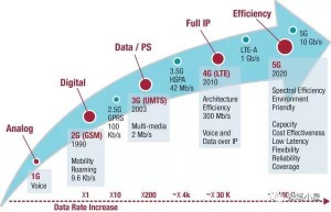 5G汽车互联技术