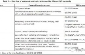 ADASAD相关标准翻译 – SOTIF