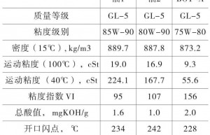一种节能型驱动桥齿轮油的开发与试验