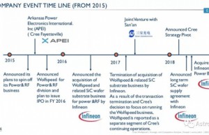 电动车功率半导体领域的主要玩家 — WolfspeedCree篇