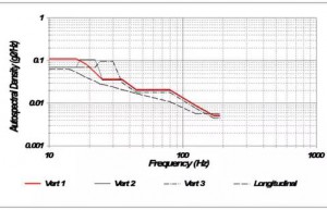四种流行的电动汽车电池振动测试标准