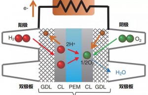 本田：空气杂质对Clarity燃料电池的影响