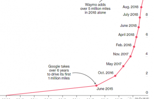 Waymo与特斯拉无人驾驶历程：学游泳与先下水