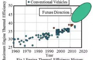 实现点燃式发动机45%热效率的发动机技术