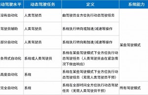 TDK专题报道：通过传感融合解决方案实现2级以上的自动驾驶