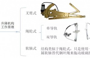 单导轨汽车车门玻璃升降系统CAE分析介绍