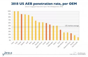 为什么AEB的行人检测经常会失效？