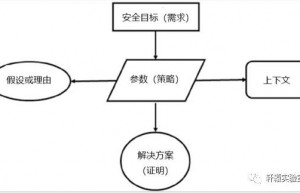 SOTIF：自动驾驶汽车安全案例—不同方法的比较研究（2）