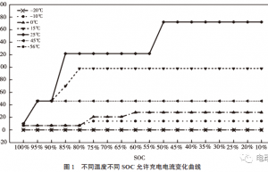电动汽车快充策略设计的影响因素研究