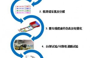 技术解决系列方案（六）以品质突围，乘用化趋势下皮卡整车耐久性能开发解决方案