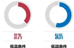 CEVE评车及发现-能耗维度（续驶里程能量消耗率）