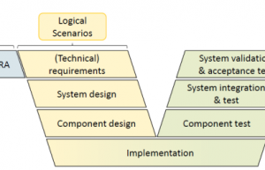 从功能场景到逻辑场景：基于关键字的场景描述细化方法