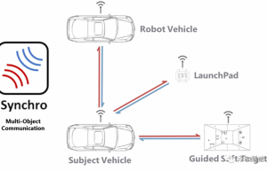 法国UTAC CERAM 实验室使用ABD的Launchpad平台进行电动滑板车ADAS反应测试