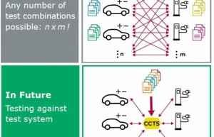 电动汽车和充电桩的一致性与互操作性测试
