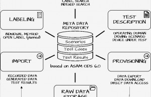 基于自动驾驶ADAS测试场景的数据管理