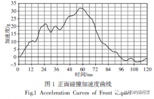 汽车前排座椅正面碰撞的仿真分析及优化