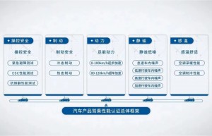 驾乘认证解读 认证构成及检测项目——操控安全性