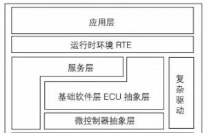 基于AUTOSAR的智能网联汽车分层式结构设计
