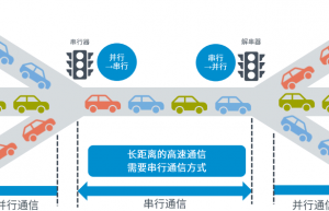 为什么摄像头模块功耗和EMI需要求助SerDes？