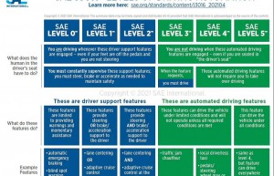 自动驾驶等级规范走到死胡同了吗？