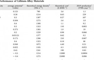 合金箔：显著提升能量密度，既能作为集流体又能作为电极材料