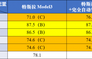 CCRT（智能电动汽车）评价结果-特斯拉Model3