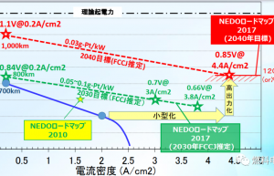 燃料电池极板的技术发展方向