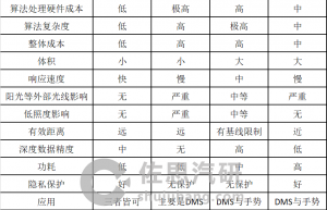 ToF相机在DMS和Face ID领域可能取代传统2D相机