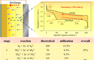 中南大学吴飞翔教授团队EEM综述：锂-硫电池的最新研究进展与应用