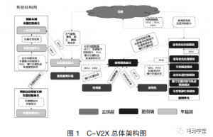 5G通讯技术在V2X中的应用