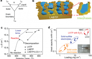 EES： 基于低温烧结的高比能固态电池的厚氧化物正极