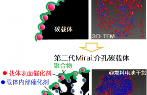 丰田：高氧气透过性ionomer的重要性