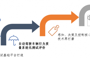 如何构建自动驾驶测试评价体系