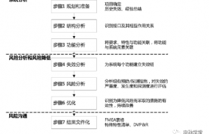 电动汽车整车控制系统FMEA分析方法
